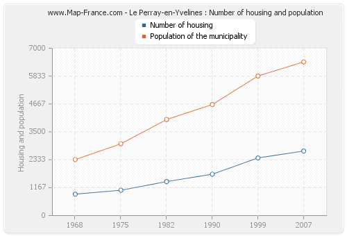 Le Perray-en-Yvelines : Number of housing and population